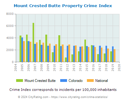 Mount Crested Butte Property Crime vs. State and National Per Capita