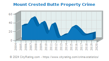 Mount Crested Butte Property Crime