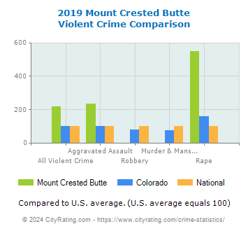 Mount Crested Butte Violent Crime vs. State and National Comparison