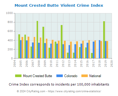 Mount Crested Butte Violent Crime vs. State and National Per Capita