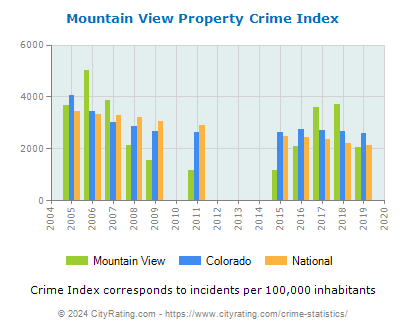 Mountain View Property Crime vs. State and National Per Capita