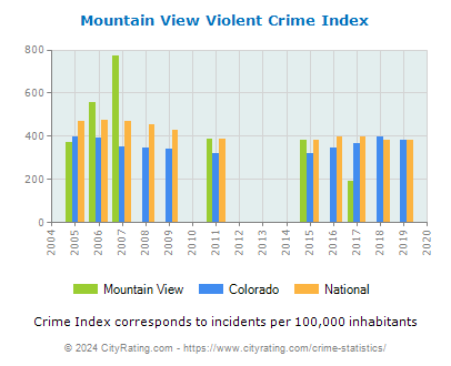 Mountain View Violent Crime vs. State and National Per Capita