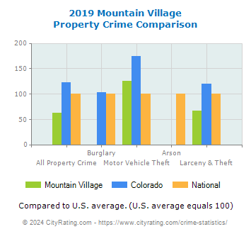 Mountain Village Property Crime vs. State and National Comparison