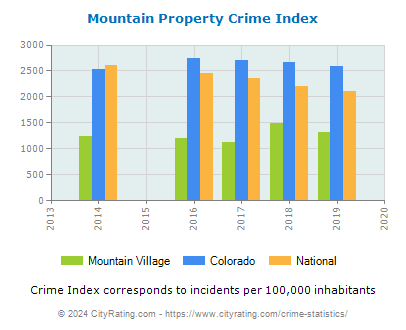 Mountain Village Property Crime vs. State and National Per Capita