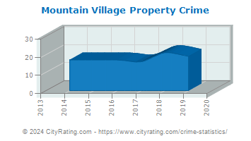 Mountain Village Property Crime