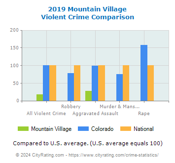 Mountain Village Violent Crime vs. State and National Comparison