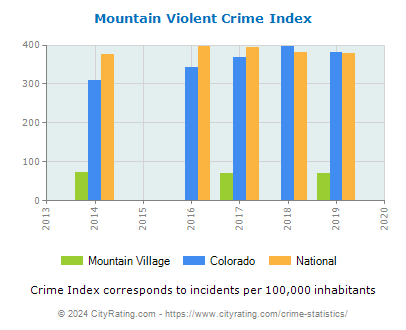 Mountain Village Violent Crime vs. State and National Per Capita