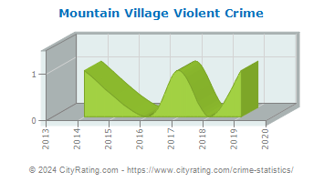 Mountain Village Violent Crime