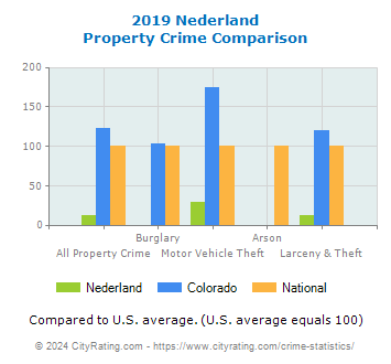 Nederland Property Crime vs. State and National Comparison