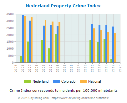 Nederland Property Crime vs. State and National Per Capita