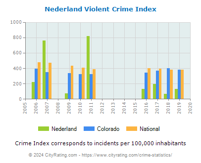Nederland Violent Crime vs. State and National Per Capita