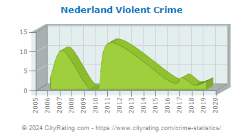 Nederland Violent Crime