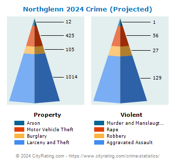 Northglenn Crime 2024