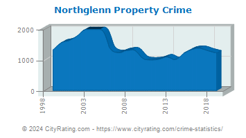 Northglenn Property Crime