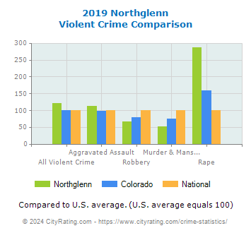 Northglenn Violent Crime vs. State and National Comparison