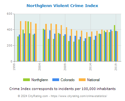 Northglenn Violent Crime vs. State and National Per Capita