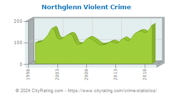 Northglenn Violent Crime