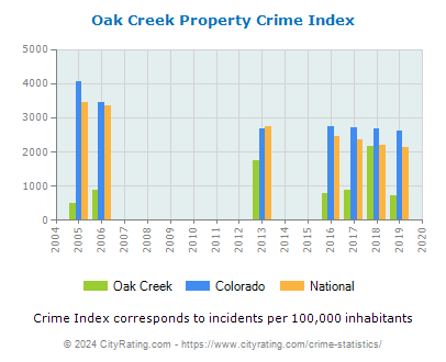 Oak Creek Property Crime vs. State and National Per Capita