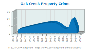 Oak Creek Property Crime