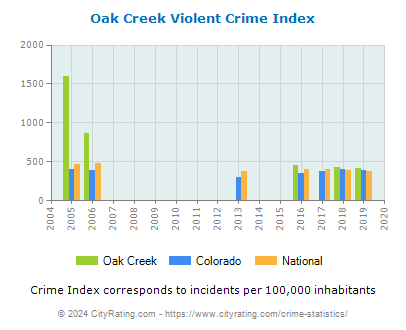 Oak Creek Violent Crime vs. State and National Per Capita