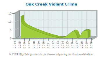Oak Creek Violent Crime