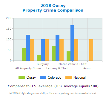 Ouray Property Crime vs. State and National Comparison