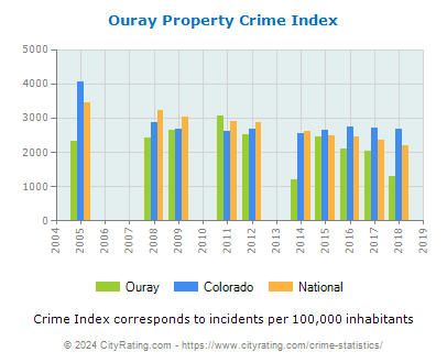Ouray Property Crime vs. State and National Per Capita