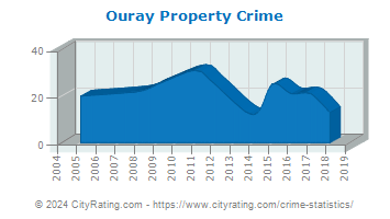 Ouray Property Crime