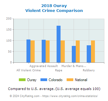 Ouray Violent Crime vs. State and National Comparison