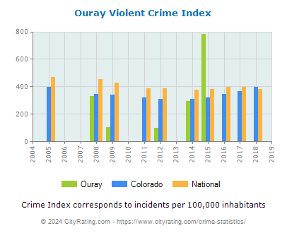 Ouray Violent Crime vs. State and National Per Capita