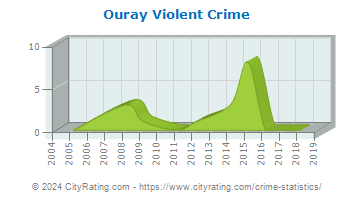 Ouray Violent Crime