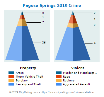 Pagosa Springs Crime 2019