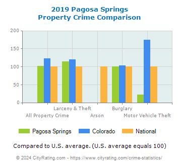 Pagosa Springs Property Crime vs. State and National Comparison