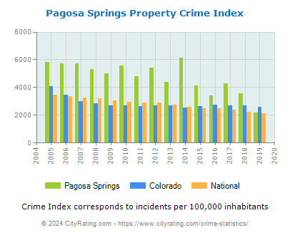Pagosa Springs Property Crime vs. State and National Per Capita