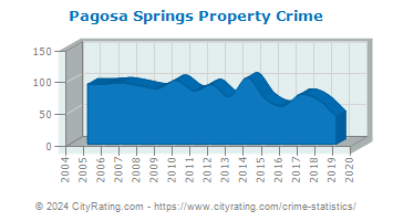 Pagosa Springs Property Crime