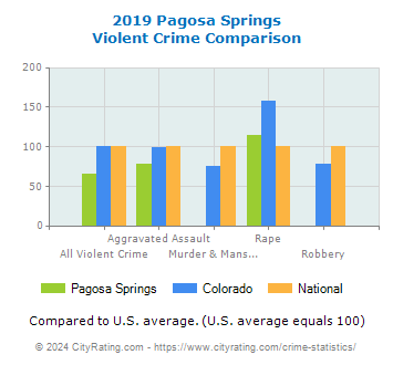 Pagosa Springs Violent Crime vs. State and National Comparison
