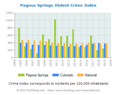 Pagosa Springs Violent Crime vs. State and National Per Capita