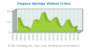 Pagosa Springs Violent Crime