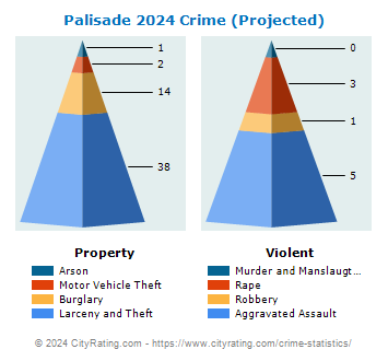 Palisade Crime 2024