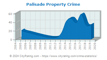 Palisade Property Crime