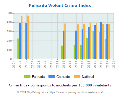 Palisade Violent Crime vs. State and National Per Capita