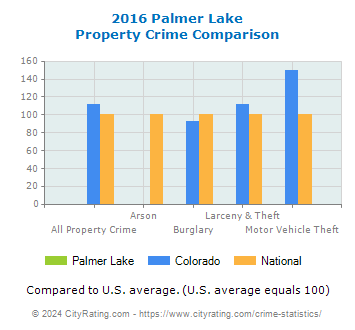 Palmer Lake Property Crime vs. State and National Comparison