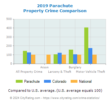 Parachute Property Crime vs. State and National Comparison