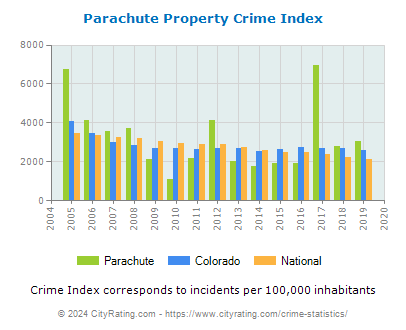 Parachute Property Crime vs. State and National Per Capita