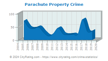 Parachute Property Crime