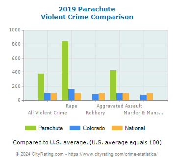 Parachute Violent Crime vs. State and National Comparison