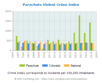 Parachute Violent Crime vs. State and National Per Capita