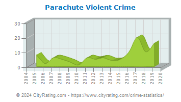 Parachute Violent Crime