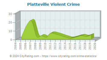 Platteville Violent Crime