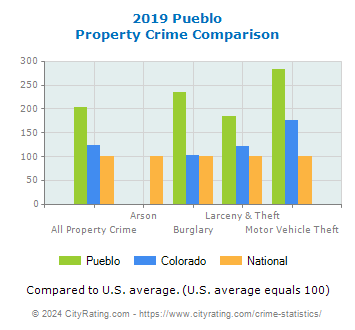 Pueblo Property Crime vs. State and National Comparison